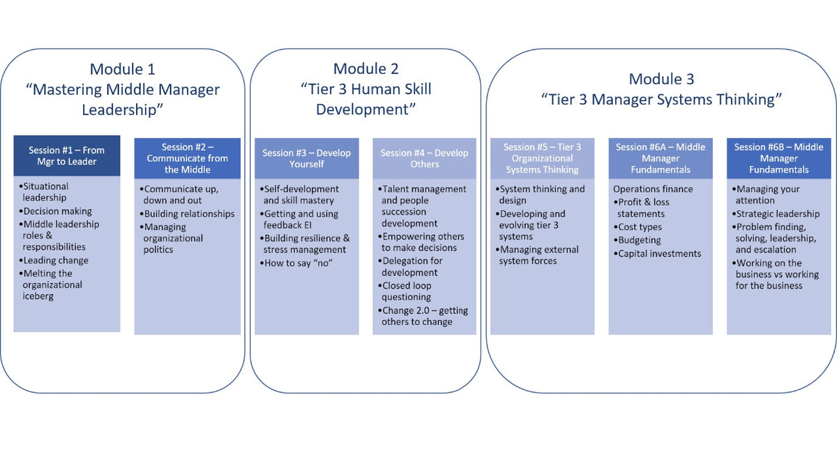 Module 1: Mastering Middle Manager Leadership, Module 2: Tier 3 Human Skill Development Module 3: Tier 3 Manager Systems Thinking